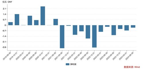 連續12個季度虧損，寶尊電商何時才能實現盈利？