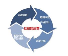運(yùn)營(yíng)直升機(jī)解讀 互聯(lián)網(wǎng)運(yùn)營(yíng)發(fā)展的4大趨勢(shì)與銷售融合新路徑